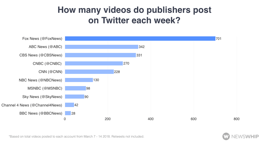 How many videos do publishers post on Twitter each week?